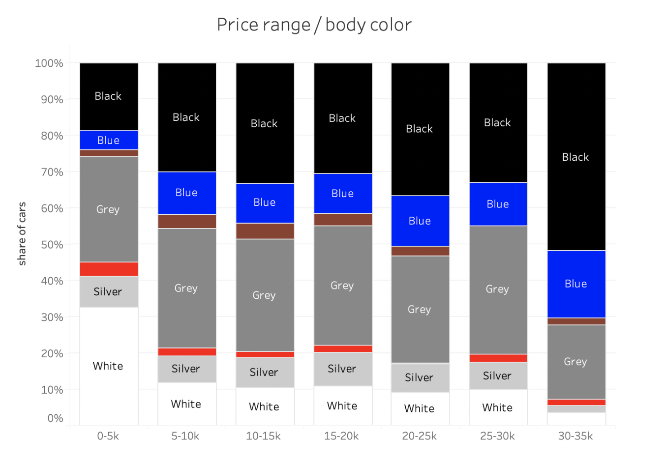 eCarsTrade grafiek met de meest verkochte autokleuren in verschillende prijsklassen